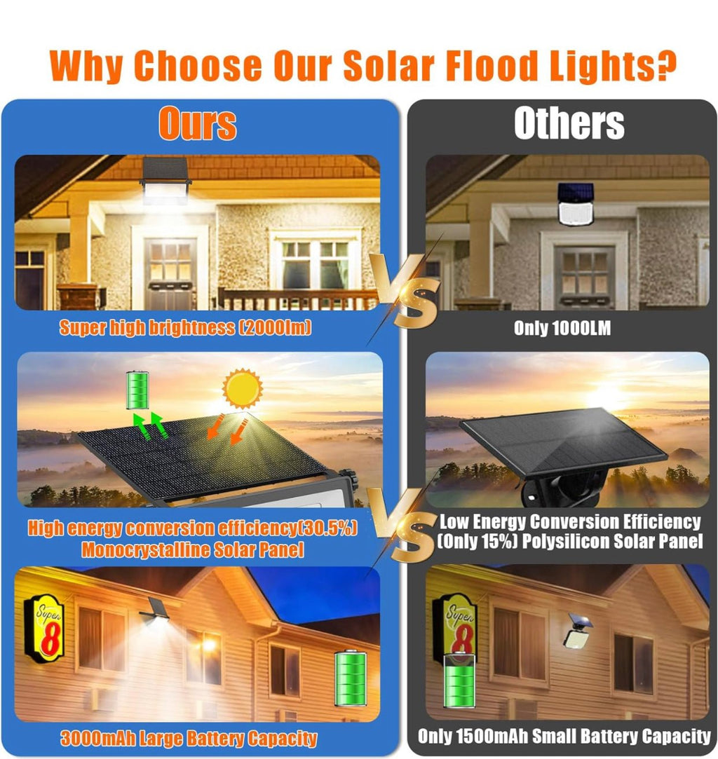 SmartYard 2-Pack Solar Security Flood Lights Outdoor, 2000 Lumens, Metal & Glass Radar Motion Sensor Lights, 30FT 180° Detection