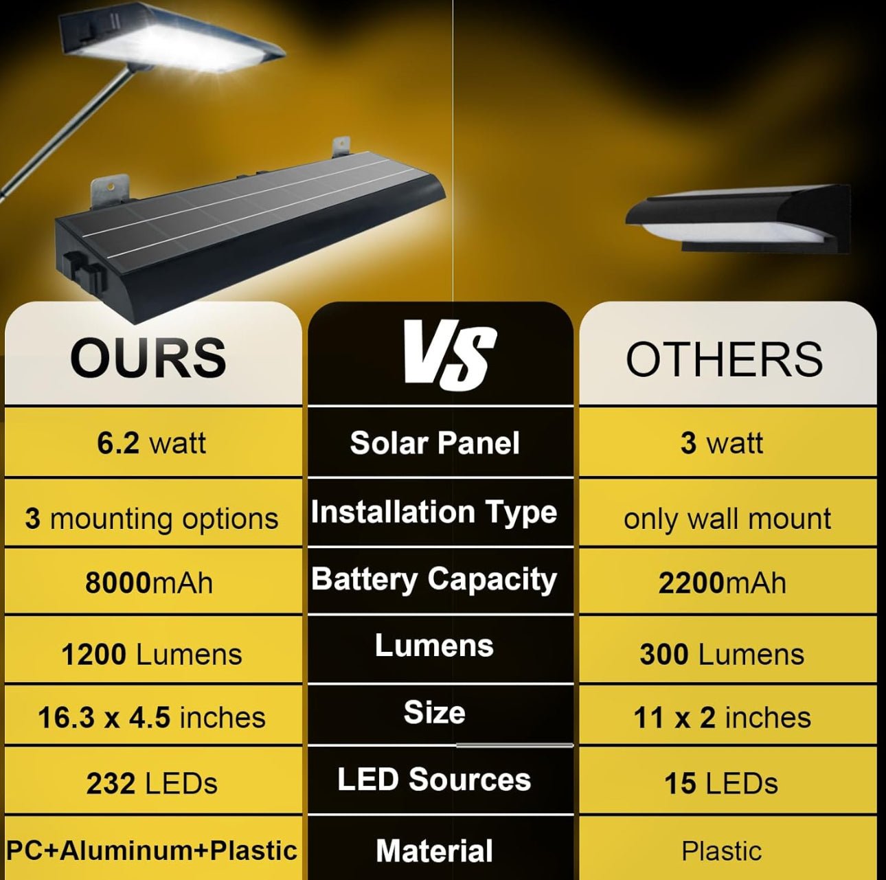 Solar Billboard Sign Lights Outdoor, 232 led Super Bright Sign light, Adjustable Bracket & Wall Mount 2-in-1 Commercial Billboart Lighting for Bussiness, Real Estate, Shop, Bus Stop, HOA, Highway Signs